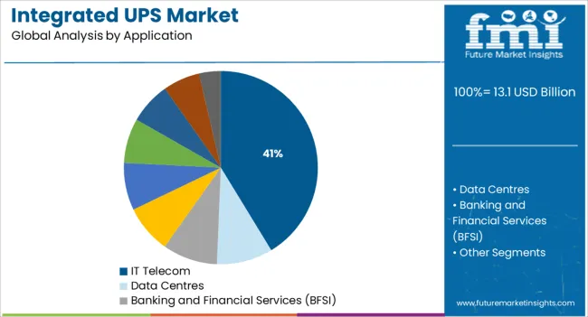 Integrated UPS Market   Analysis By Application
